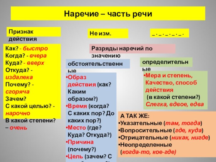 Наречие – часть речиПризнак действияКак? - быстроКогда? - вчераКуда? - вверхОткуда? -