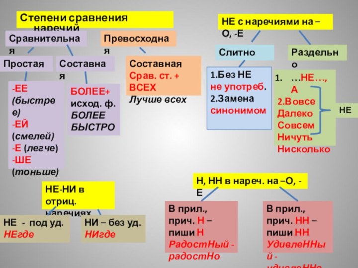 Степени сравнения наречийСравнительная Превосходная Простая Составная -ЕЕ (быстрее)-ЕЙ (смелей)-Е (легче)-ШЕ (тоньше)БОЛЕЕ+ исход.