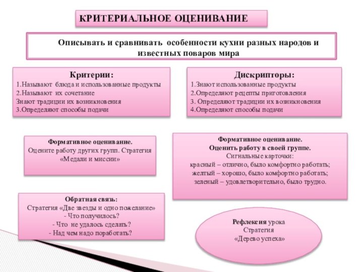 КРИТЕРИАЛЬНОЕ ОЦЕНИВАНИЕОбратная связь:Стратегия «Две звезды и одно пожелание»- Что получилось? - Что