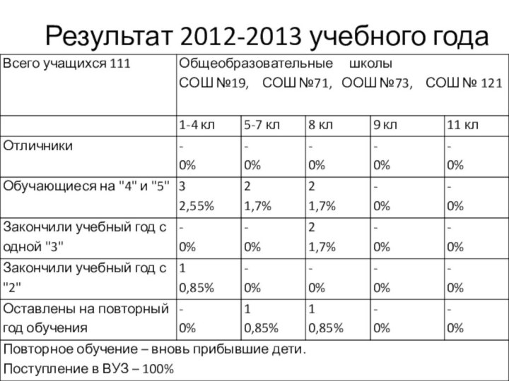 Результат 2012-2013 учебного года