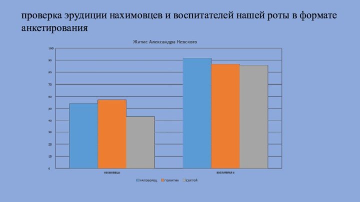 проверка эрудиции нахимовцев и воспитателей нашей роты в формате анкетирования