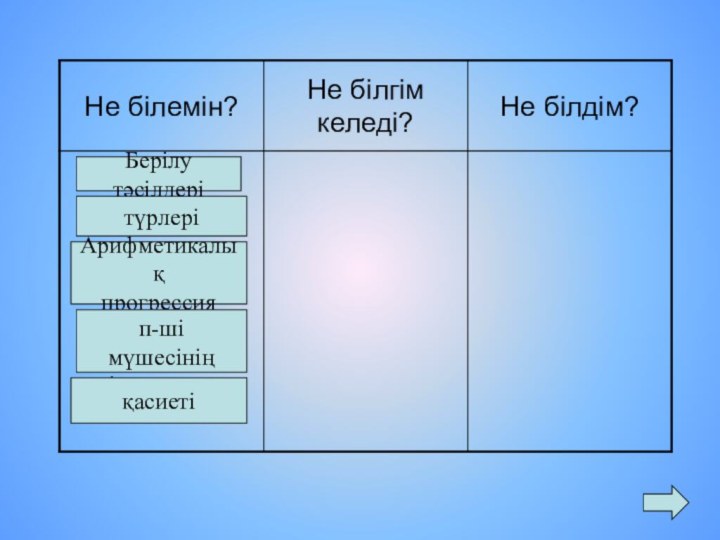 Берілу тәсілдерітүрлеріАрифметикалық прогрессияп-ші мүшесінің формуласықасиеті