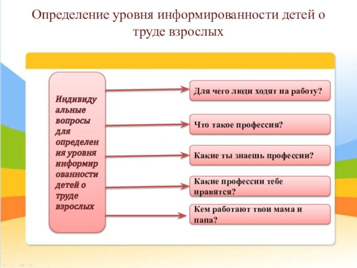 Определение уровня информированности детей о труде взрослых  Индивидуальные вопросы для определения уровня