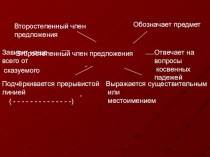 Презентация по русскому языку на тему Дополнение