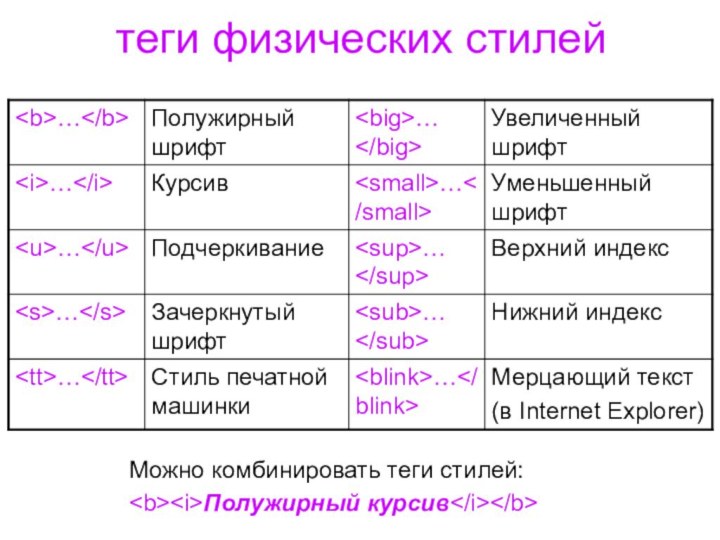 теги физических стилейМожно комбинировать теги стилей:Полужирный курсив