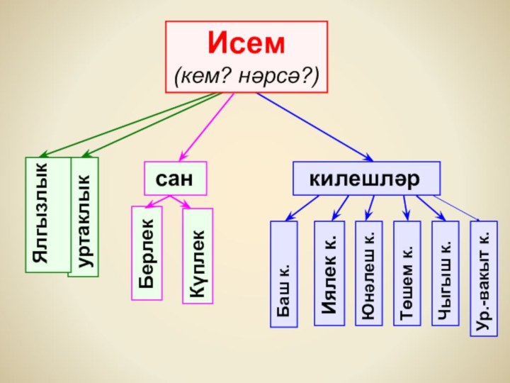 сан  килешләр  Баш к.  Иялек к. уртаклык