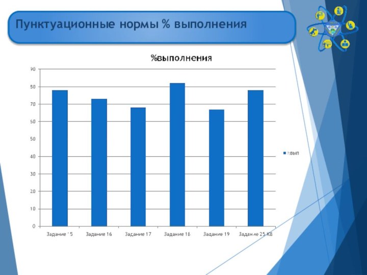 Пунктуационные нормы % выполненияПунктуационные нормы % выполнения