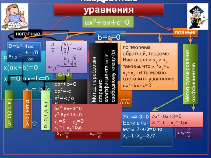 ax2+bx=0x(ax+b)=0x1=0 ax+b=0x2=-b/aКвадратные уравненияC=0неполныеполныеb=0ax2+c=0c>0c 0(2 д. к.)D