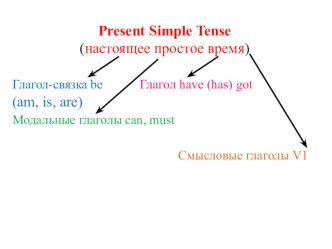 Презентация Будущее простое время