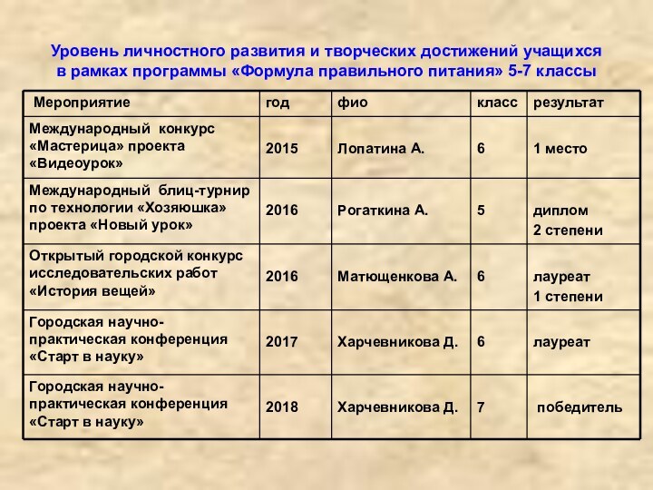 Уровень личностного развития и творческих достижений учащихся в рамках программы «Формула правильного питания» 5-7 классы