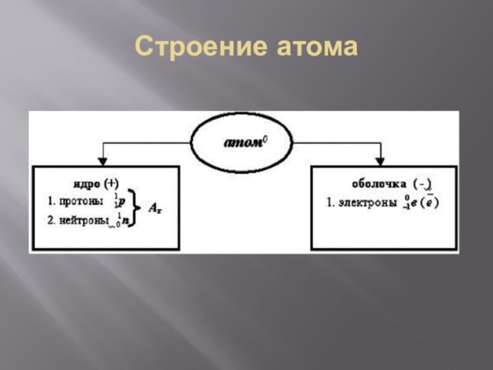 Строение атома