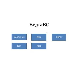 Презентация по ОБЖ на тему Виды вооруженных сил в России