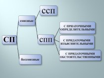 Презентация по русскому языку на тему СПП с несколькими придаточными (9 класс)