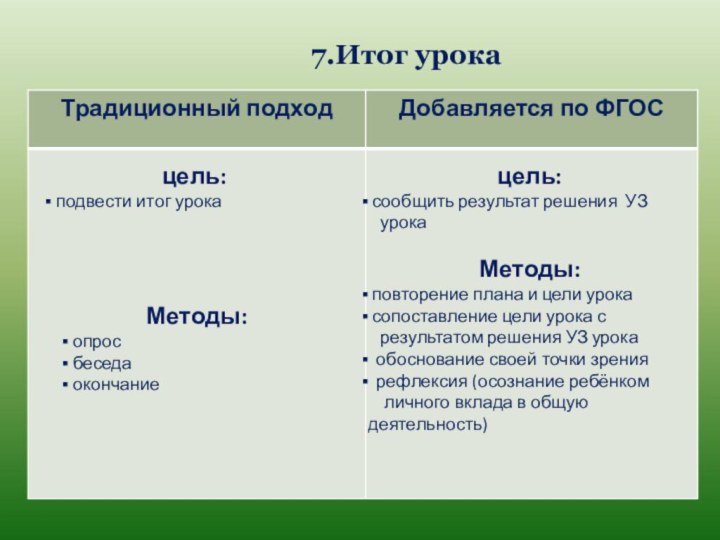 7.Итог урокацель: подвести итог урока Методы: опрос беседа окончаниецель: сообщить результат решения