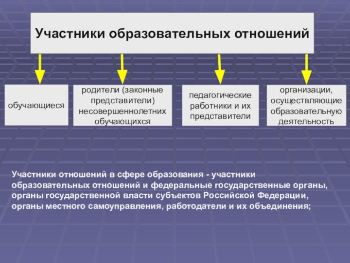 Участники образовательных отношенийобучающиесяродители (законные представители) несовершеннолетних обучающихсяпедагогические работники и их представителиорганизации, осуществляющие