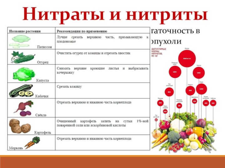 Таблица нитритов. Нитраты и нитриты. Нитраты во фруктах. Нитраты нитриты нитрозамины. Нитраты в овощах.