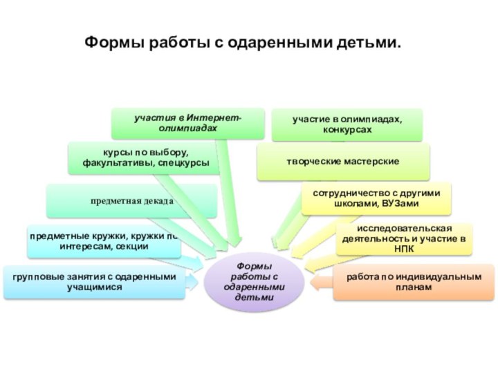 Формы работы с одаренными детьми.