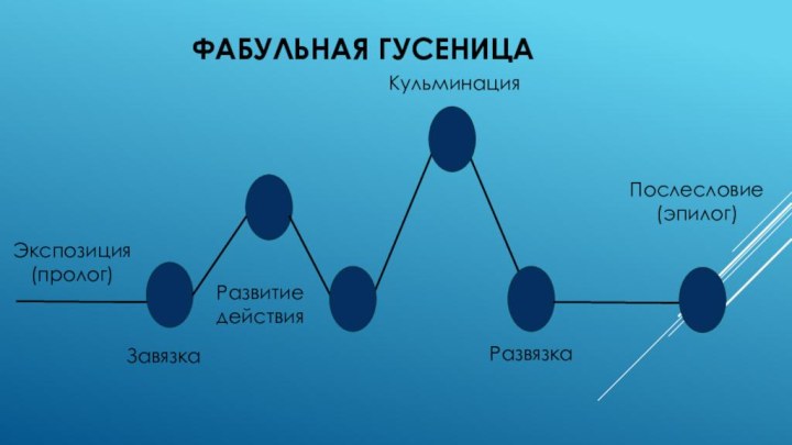 Фабульная гусеницаЭкспозиция (пролог)Развитие действияКульминацияРазвязкаПослесловие (эпилог)Завязка