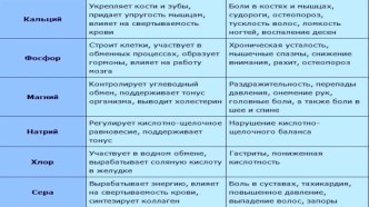 Презентация по биологии Нормы и режим питания (8класс).