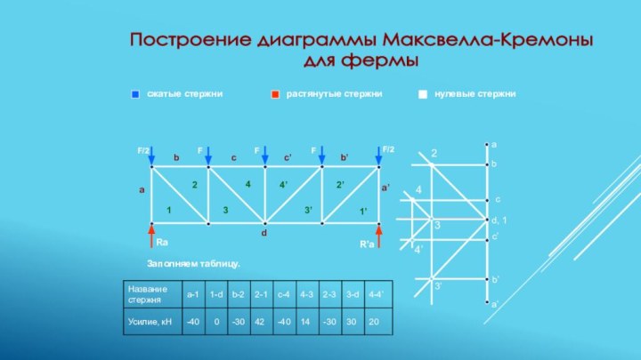 F/2 F/2FFFПостроение диаграммы Максвелла-Кремоны для фермыa’аbcc’b’d12344’3’2’1’abc’b’a’d, 1c2344’3’