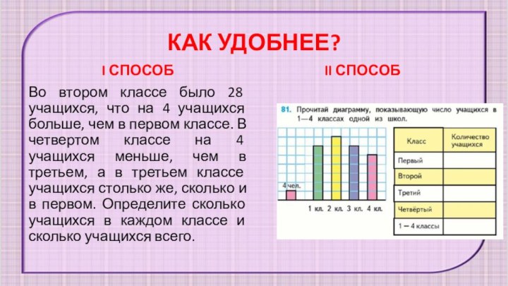 КАК УДОБНЕЕ?I СПОСОБВо втором классе было 28 учащихся, что на 4 учащихся