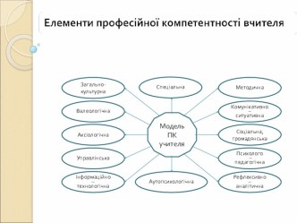 Элементы профессиональной компетентности учителя