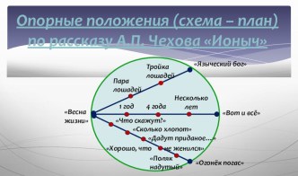 Опорная схема-план по рассказу А.П.Чехова Ионыч.