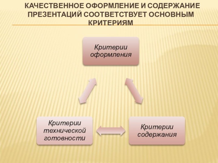   качественное оформление и содержание презентаций соответствует основным критериям