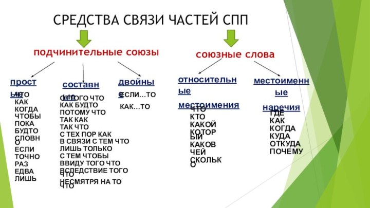 СРЕДСТВА СВЯЗИ ЧАСТЕЙ СПП подчинительные союзысоюзные словапростыесоставныедвойныеотносительныеместоименияместоименныенаречияЧТОКАККОГДАЧТОБЫПОКАБУДТОСЛОВНОЕСЛИТОЧНОРАЗЕДВАЛИШЬОТТОГО ЧТОКАК БУДТОПОТОМУ ЧТОТАК КАКТАК ЧТОС