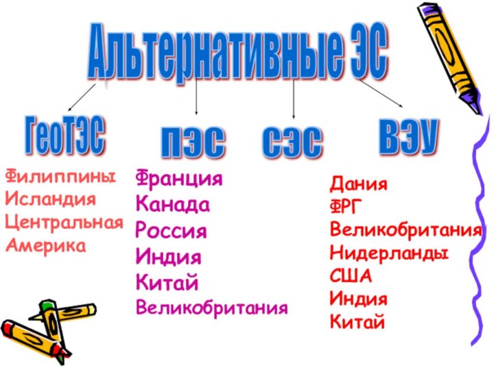 Альтернативные ЭСГеоТЭСПЭССЭСВЭУФилиппиныИсландияЦентральная АмерикаФранцияКанадаРоссия ИндияКитайВеликобританияДанияФРГВеликобританияНидерландыСШАИндияКитай