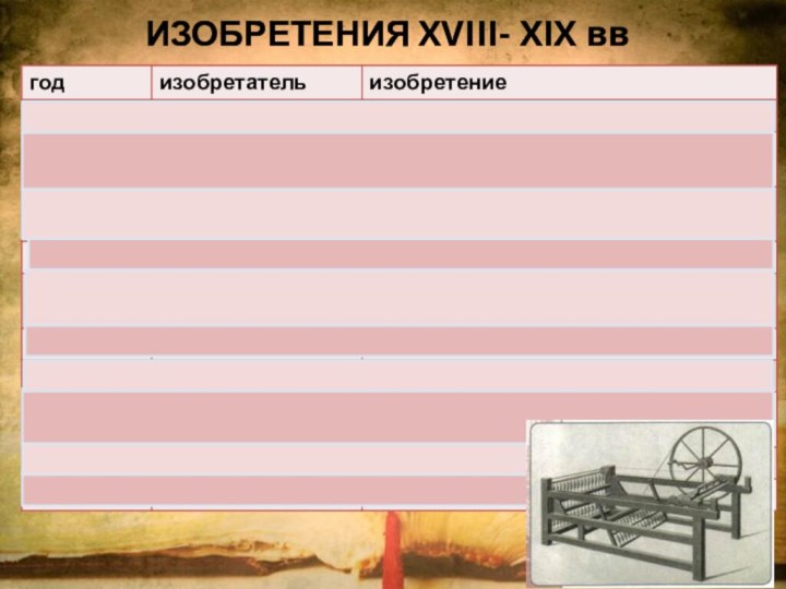 Изобретения xviii xix