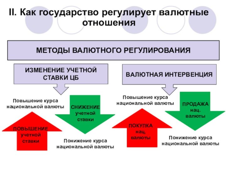 II. Как государство регулирует валютные отношенияМЕТОДЫ ВАЛЮТНОГО РЕГУЛИРОВАНИЯИЗМЕНЕНИЕ УЧЕТНОЙ СТАВКИ ЦБПОВЫШЕНИЕучетнойставкиПовышение курса