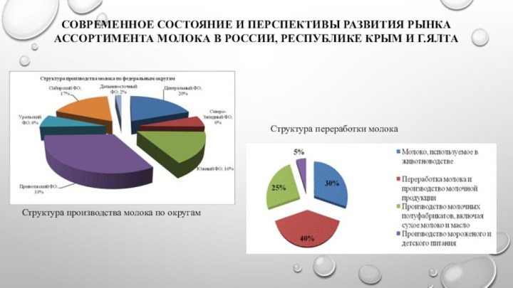 Современное состояние и перспективы развития рынка ассортимента молока в России, республике Крым