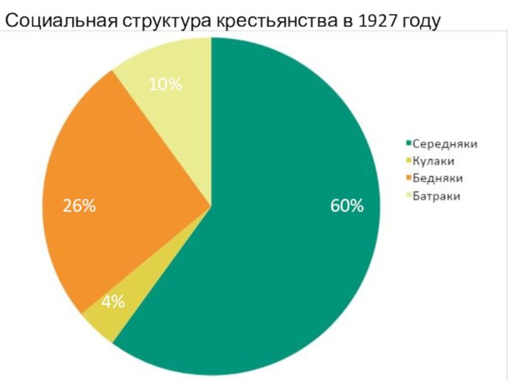 60%4%26%10%Социальная структура крестьянства в 1927 году