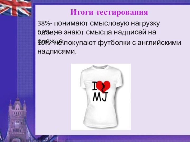 52%- не знают смысла надписей на одежде;38%- понимают смысловую нагрузку слов;10%- не