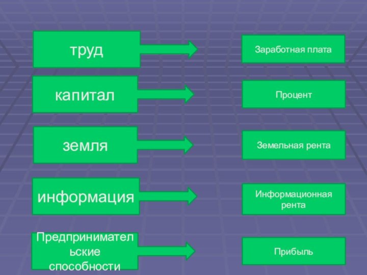 трудкапиталземляинформацияПредпринимательские способностиЗаработная платаПроцентЗемельная рентаИнформационная рентаПрибыль