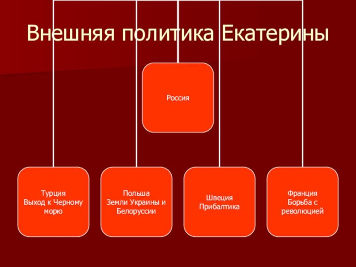 Внешняя политика Екатерины