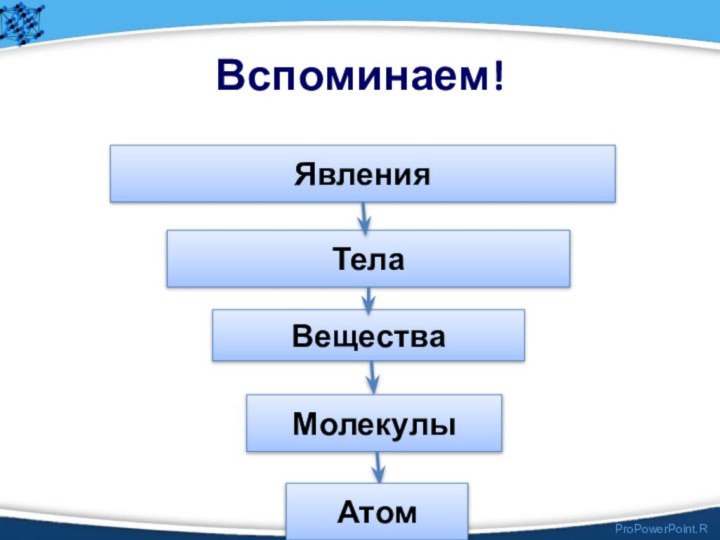 Вспоминаем!ЯвленияТелаВеществаМолекулыАтом