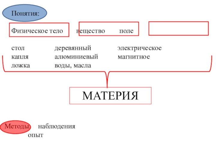 Понятия:Физическое тело		вещество		полестол			деревянный		   электрическоекапля			алюминиевый	   магнитноеложка			воды, маслаМАТЕРИЯМетоды:  наблюдения	    опыт