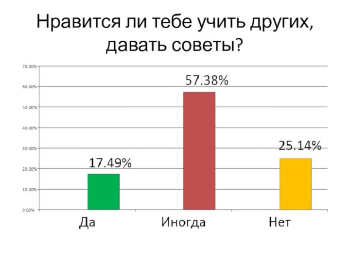 Нравится ли тебе учить других, давать советы?