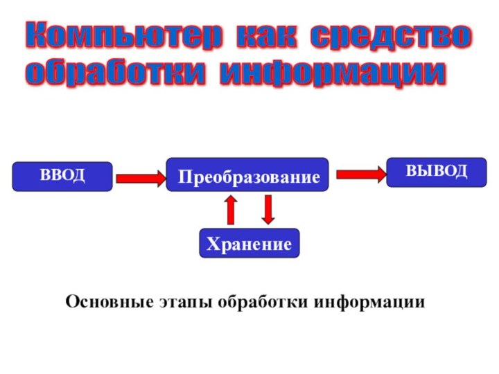 Компьютер как средство  обработки информацииХранениеВВОДВЫВОДПреобразованиеОсновные этапы обработки информации