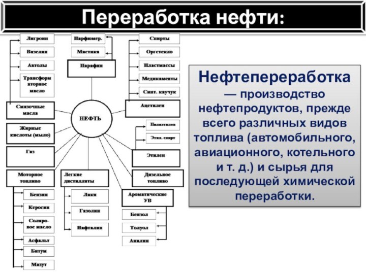 Использование продуктов нефти. Продукты переработки нефти схема. Основные продукты получаемые из нефти. Нефть и продукты ее переработки таблица. Технология нефтепереработки схема.