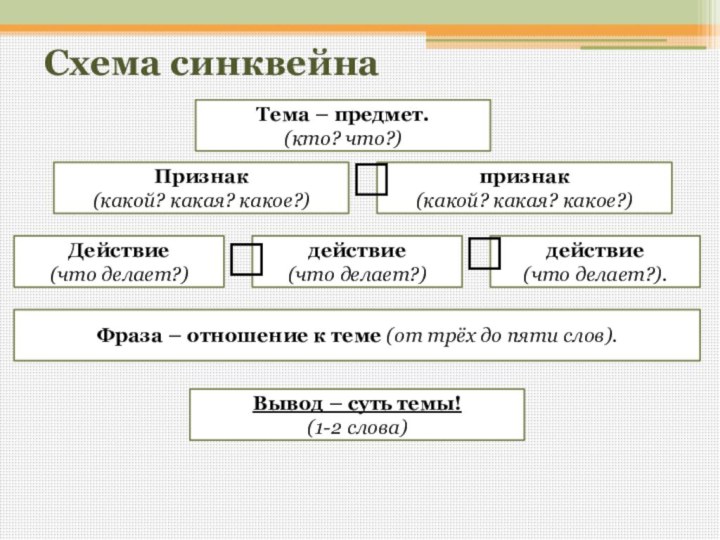 Схема синквейнаТема – предмет.(кто? что?)Признак (какой? какая? какое?) признак (какой? какая? какое?)