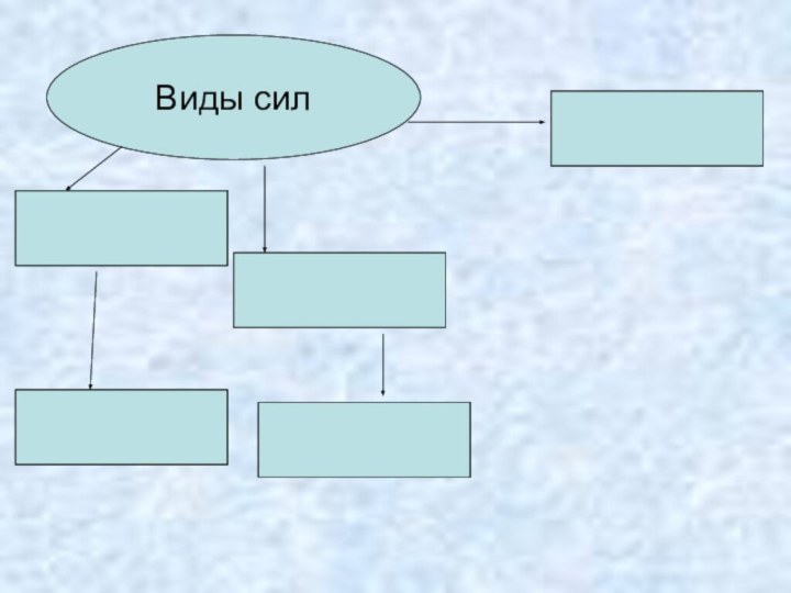 Виды силСила  Всемирного тяготенияСила  тяжестиСила  упругостиВес телаСила???