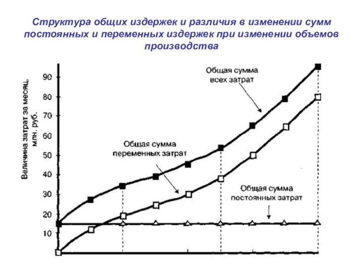 Структура общих издержек и различия в изменении сумм постоянных и переменных издержек при изменении объемов производства