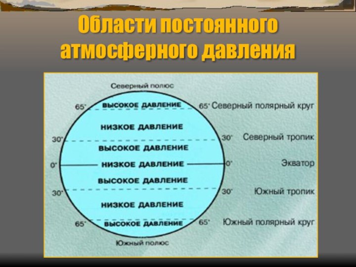 Области постоянного атмосферного давления