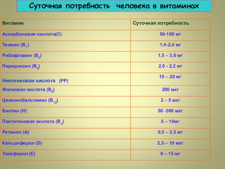 Суточная потребность человека в витаминах