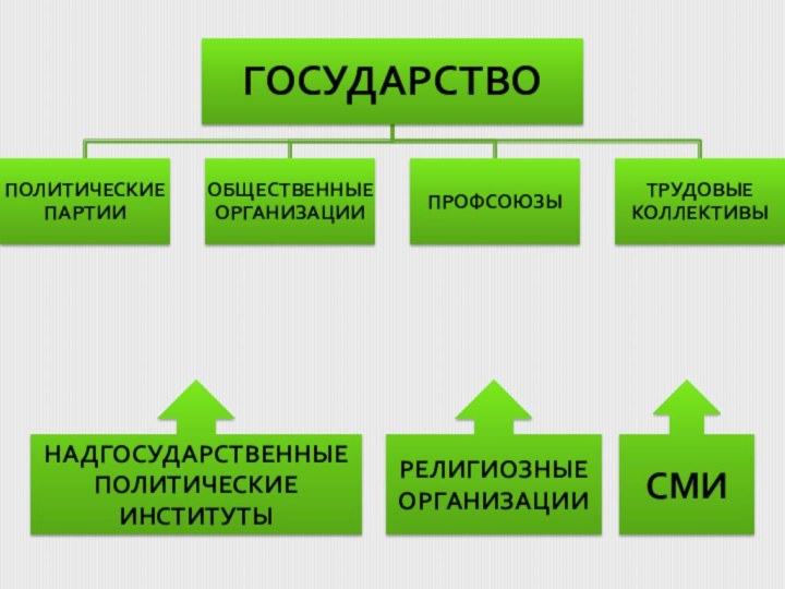 НАДГОСУДАРСТВЕННЫЕ ПОЛИТИЧЕСКИЕ ИНСТИТУТЫРЕЛИГИОЗНЫЕ ОРГАНИЗАЦИИСМИ