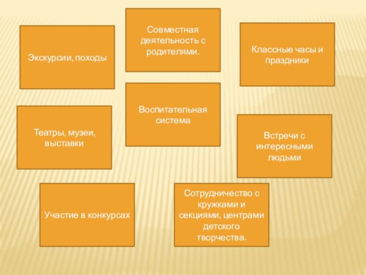 Воспитательная системаЭкскурсии, походыТеатры, музеи, выставкиУчастие в конкурсахСовместная деятельность с родителями.Классные часы и