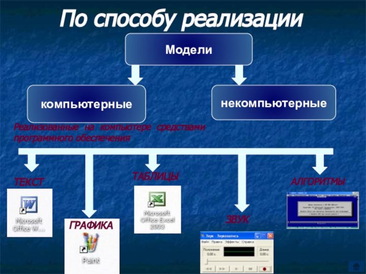 По способу реализацииМоделикомпьютерныенекомпьютерные Реализованные на компьютере средствами программного обеспеченияТЕКСТГРАФИКАТАБЛИЦЫЗВУКАЛГОРИТМЫ